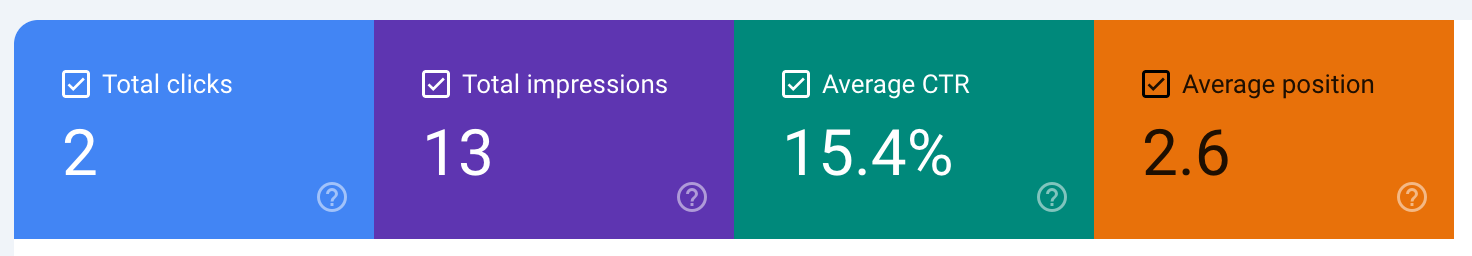 Search Console 3-month summary — 2 clicks, 13 impressions, 15.4% CTR, position 2.6