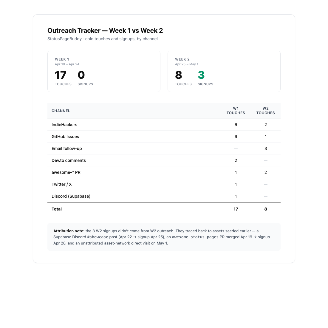 Outreach tracker — Week 1 (17 touches, 0 signups) vs Week 2 (8 touches, 3 signups)