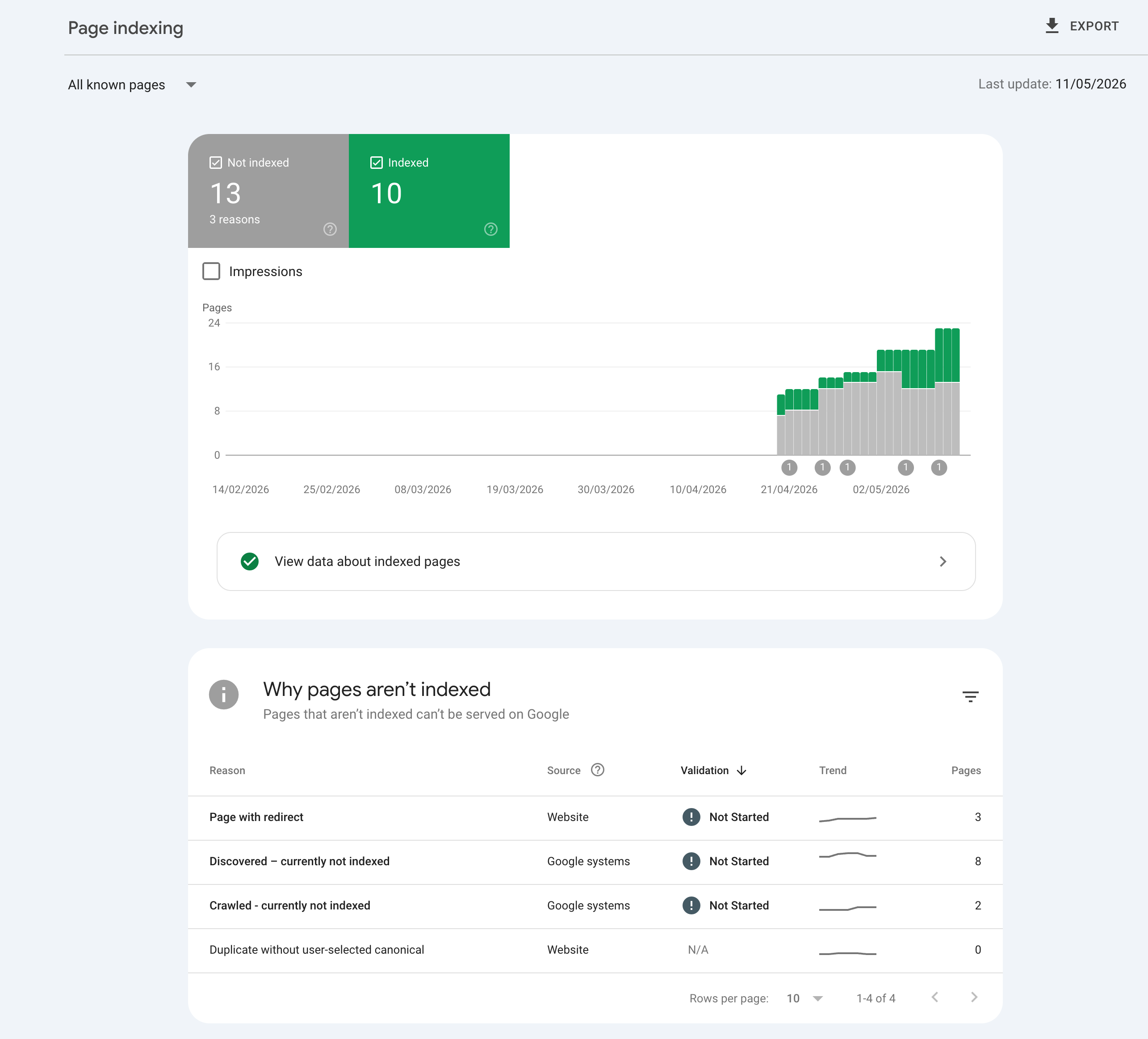 Google Search Console indexed pages report showing 10 indexed and 13 not yet indexed