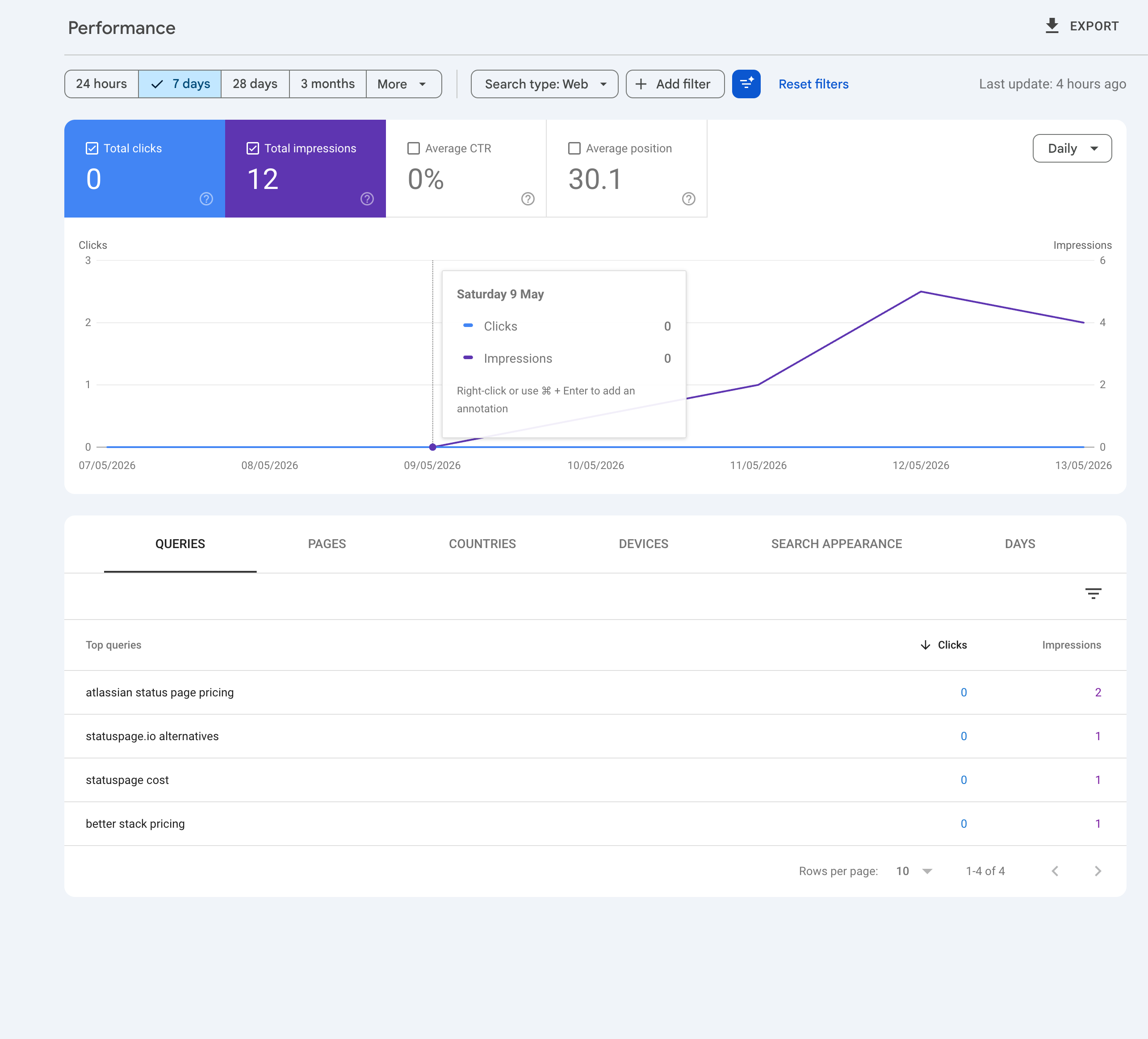 Google Search Console performance: 12 impressions, 0 clicks, average position 30.1, with four buyer-intent queries listed